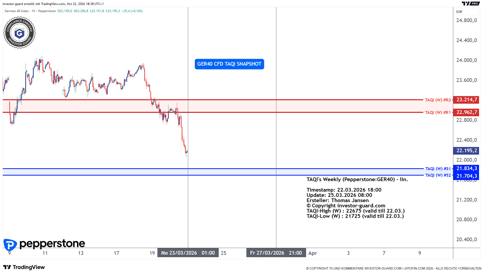 DAX GER40 Index CFD von Pepperstone im Wochenchart