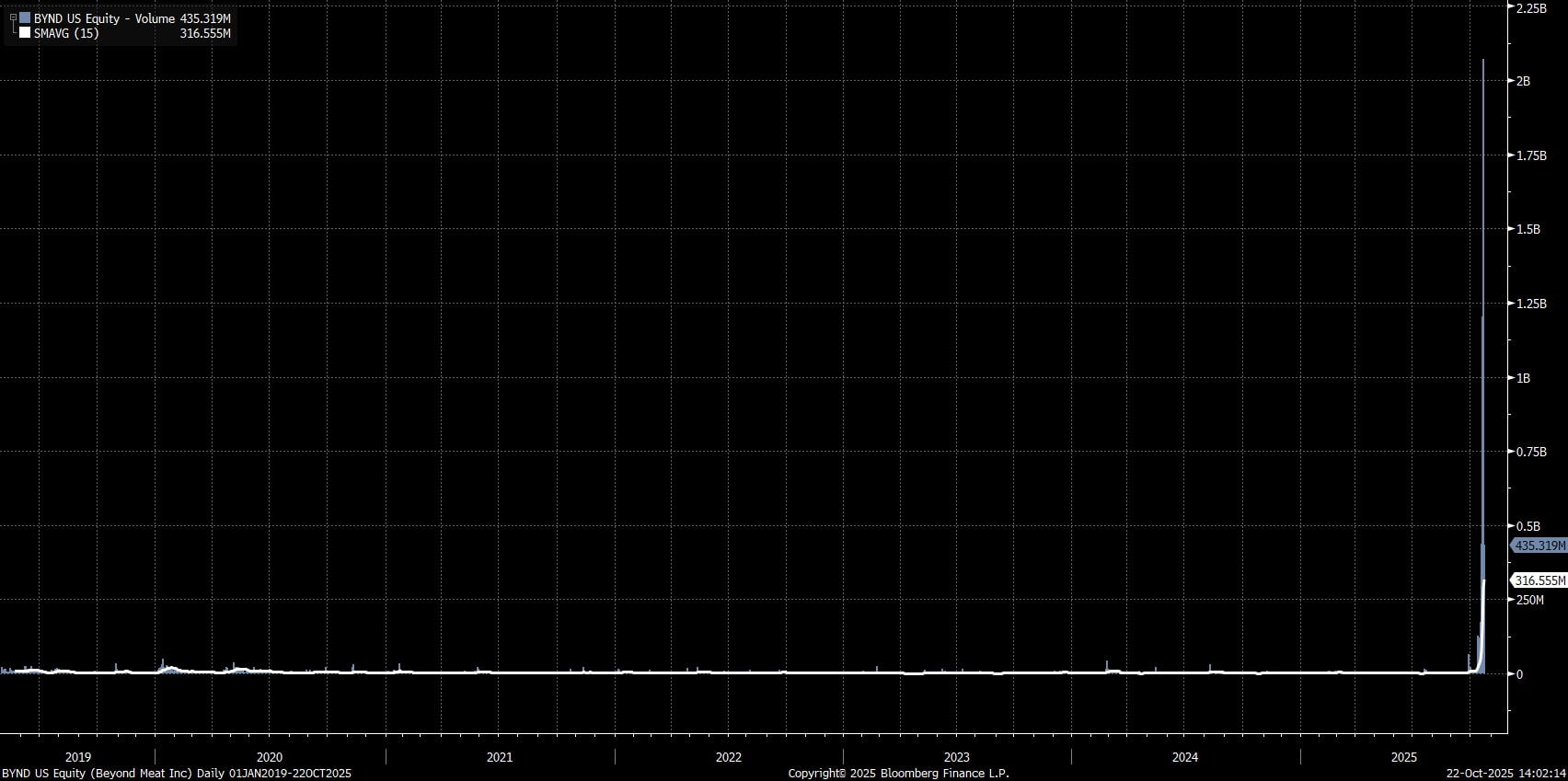 Beyond meat trading graph