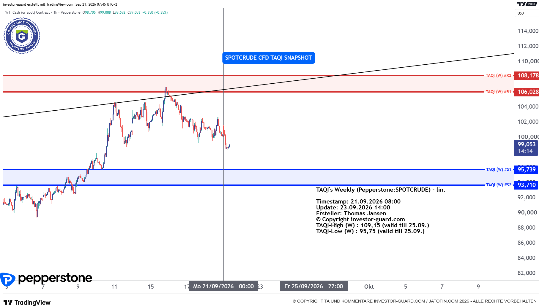 Crude Oil CFD von Pepperstone im Wochenchart