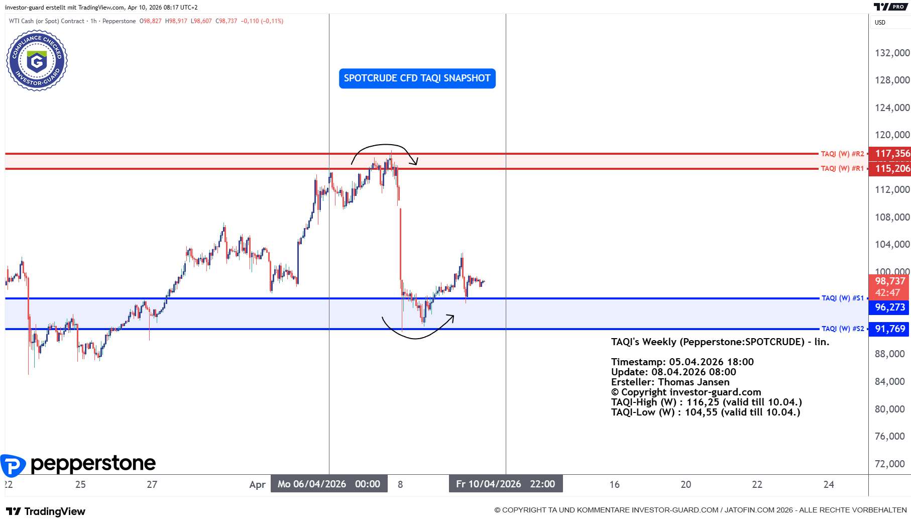 CRUDE OIL könnte weiter absacken. Korrektur läuft...