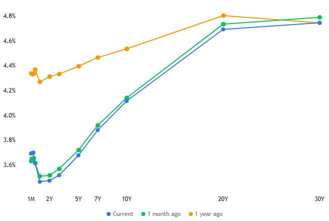 منحنى العائد الأميركي وتفاعل الأسواق مع توقعات التضخم والسياسة النقدية