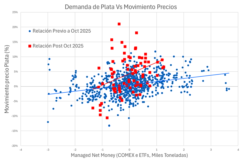 demanda_de_plata_vs_movimiento_precios.png