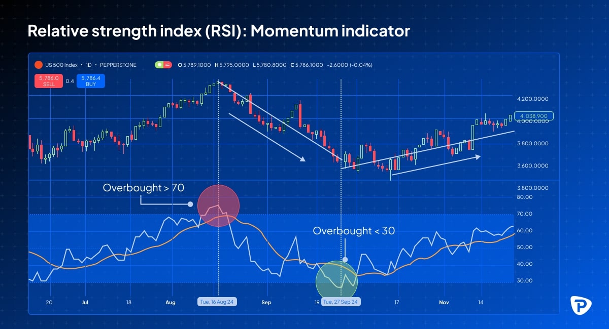 Chart illustrating the Relative Strength Index (RSI) for the US 500 Index, highlighting overbought conditions above 70 and below 30.jpg