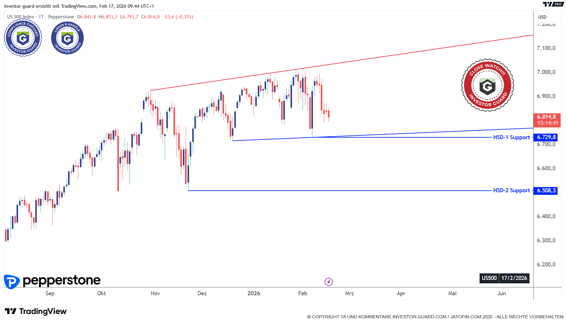 SPX (US500) bröckelt seitwärts ohne Schwung