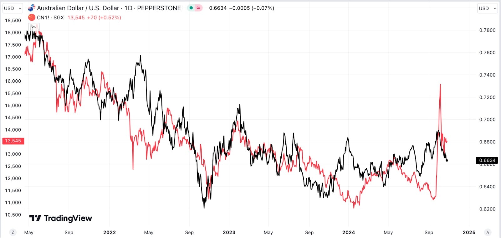 china impact on aud trading chart