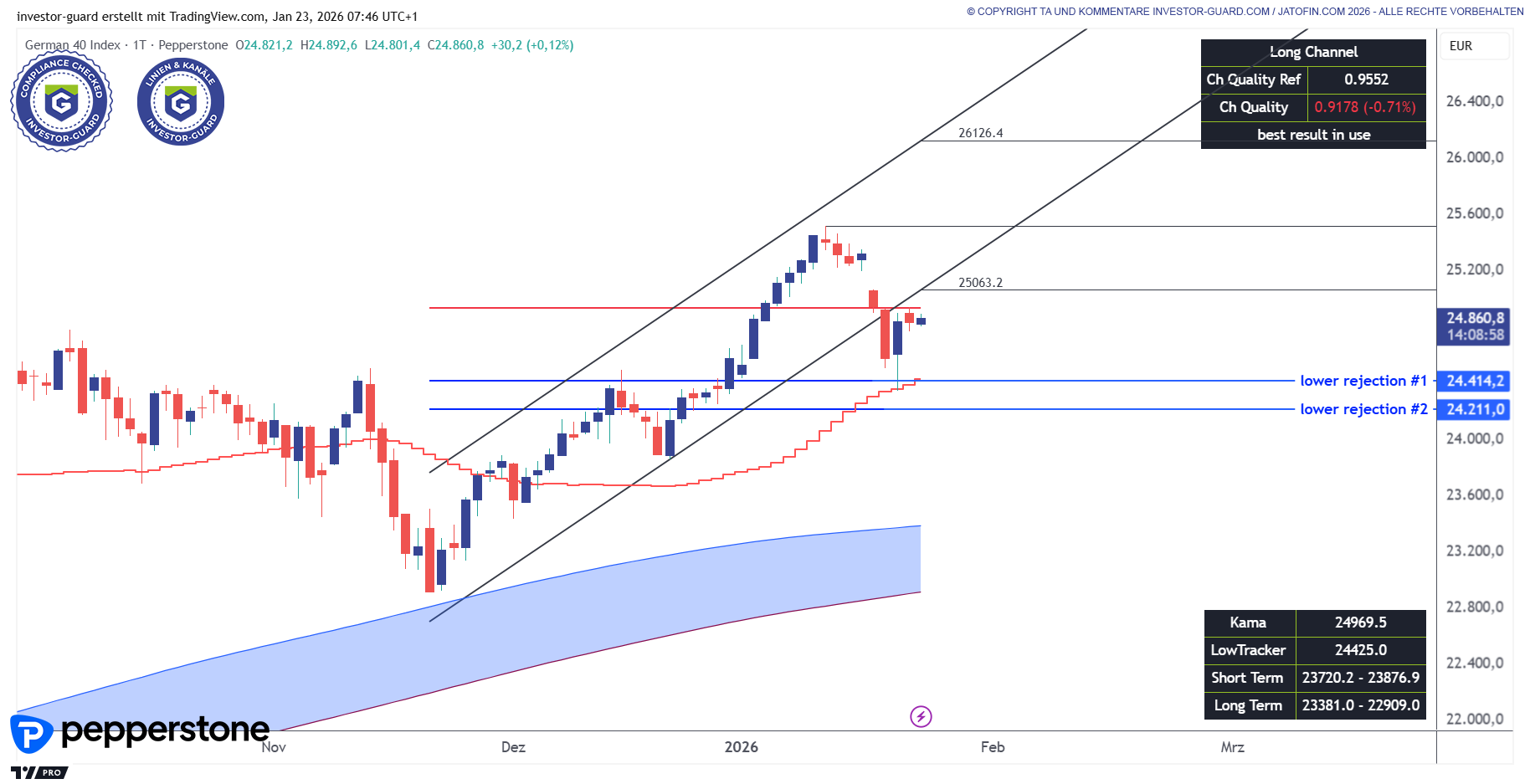 DAX (GER40) mit ersten Rissen im Gebälk