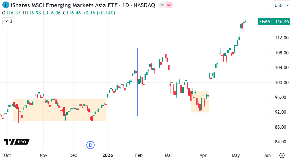 رسم بياني يوضح أداء iShares MSCI EM Asia ضمن أسواق آسيا الناشئة