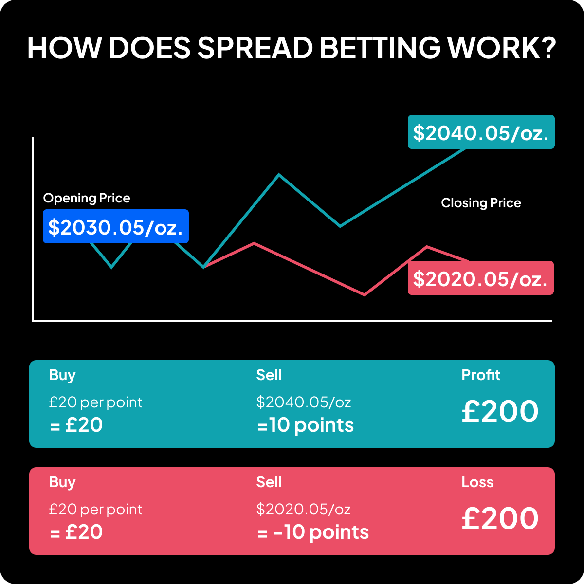 online spread betting