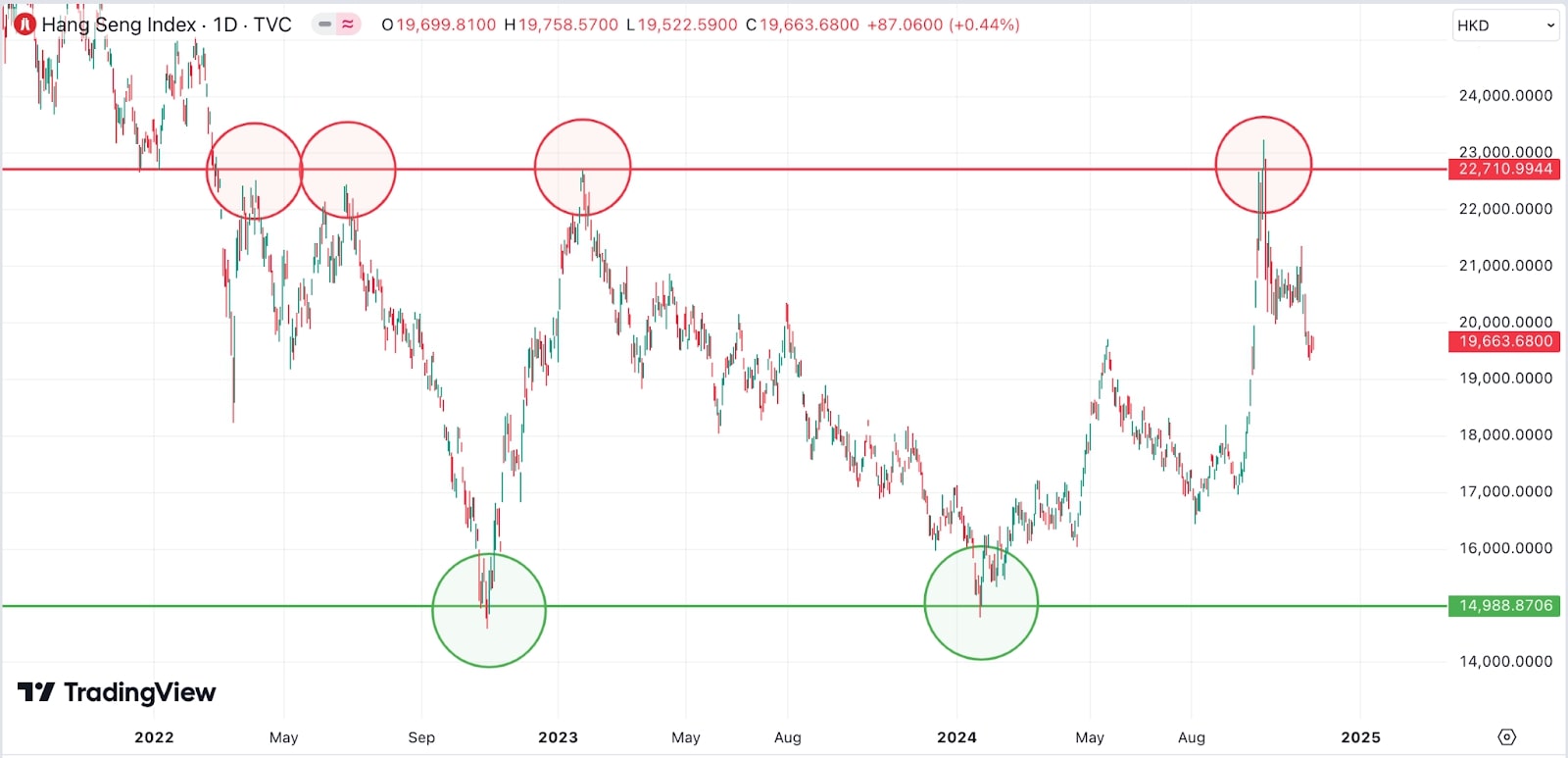 Hang Seng Index chart with marked resistance (red) and support (green) levels