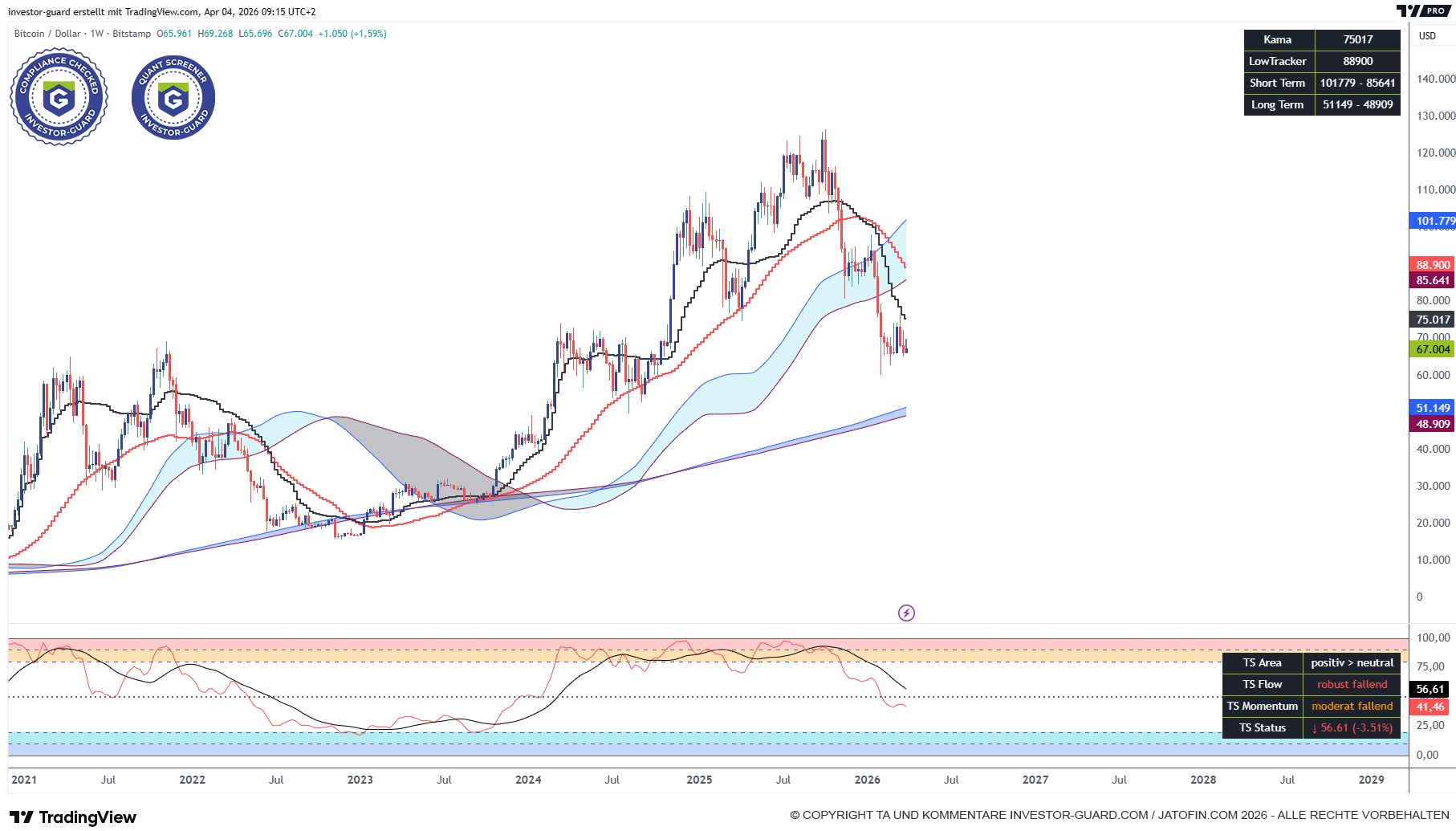 Der BITCOIN agiert im Weekly weiter im Short-Setup