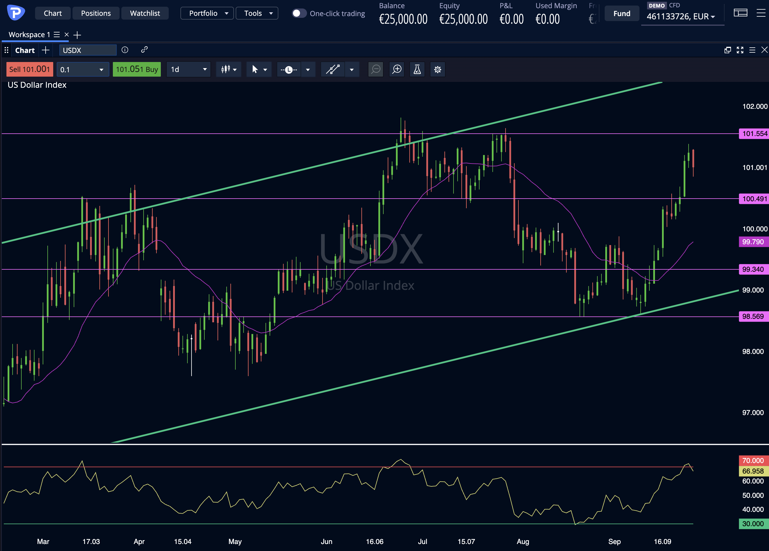Dollar Index
