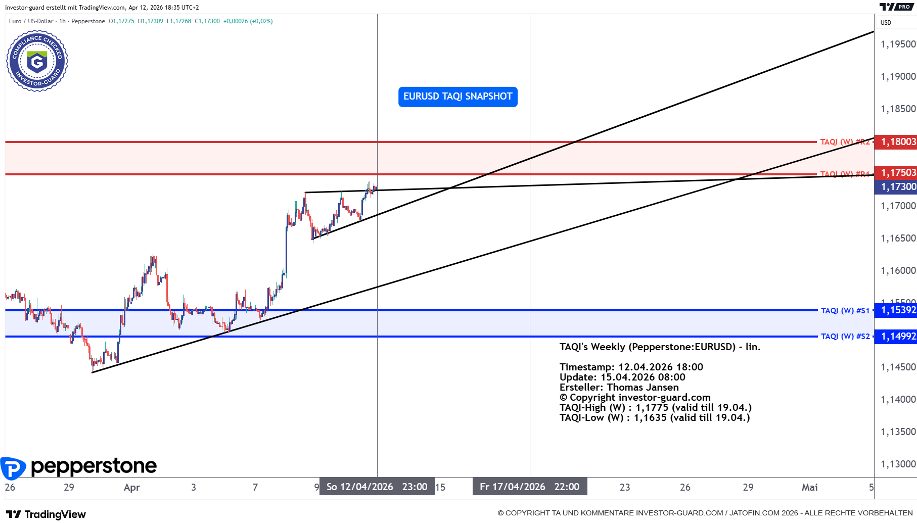 EURUSD CFD von Pepperstone im Wochenchart