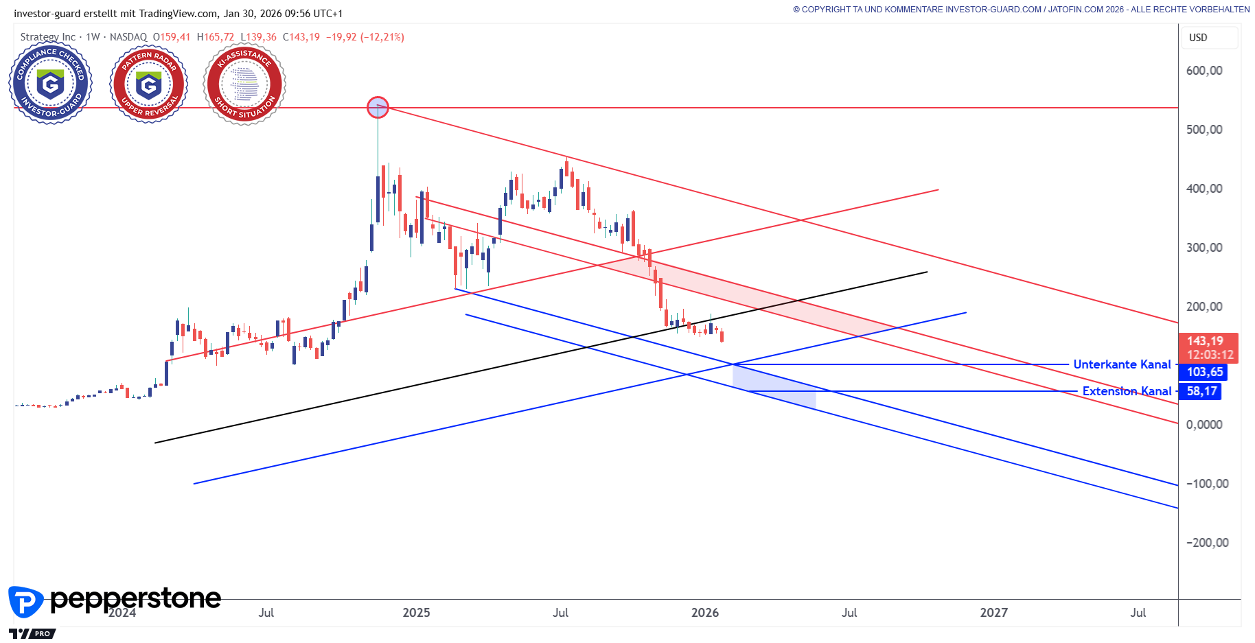 Strategy Inc (MSTR) weiter unter Druck