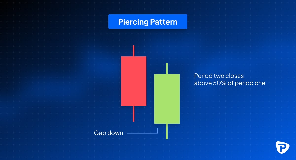 Piercing Line Candlestick Pattern