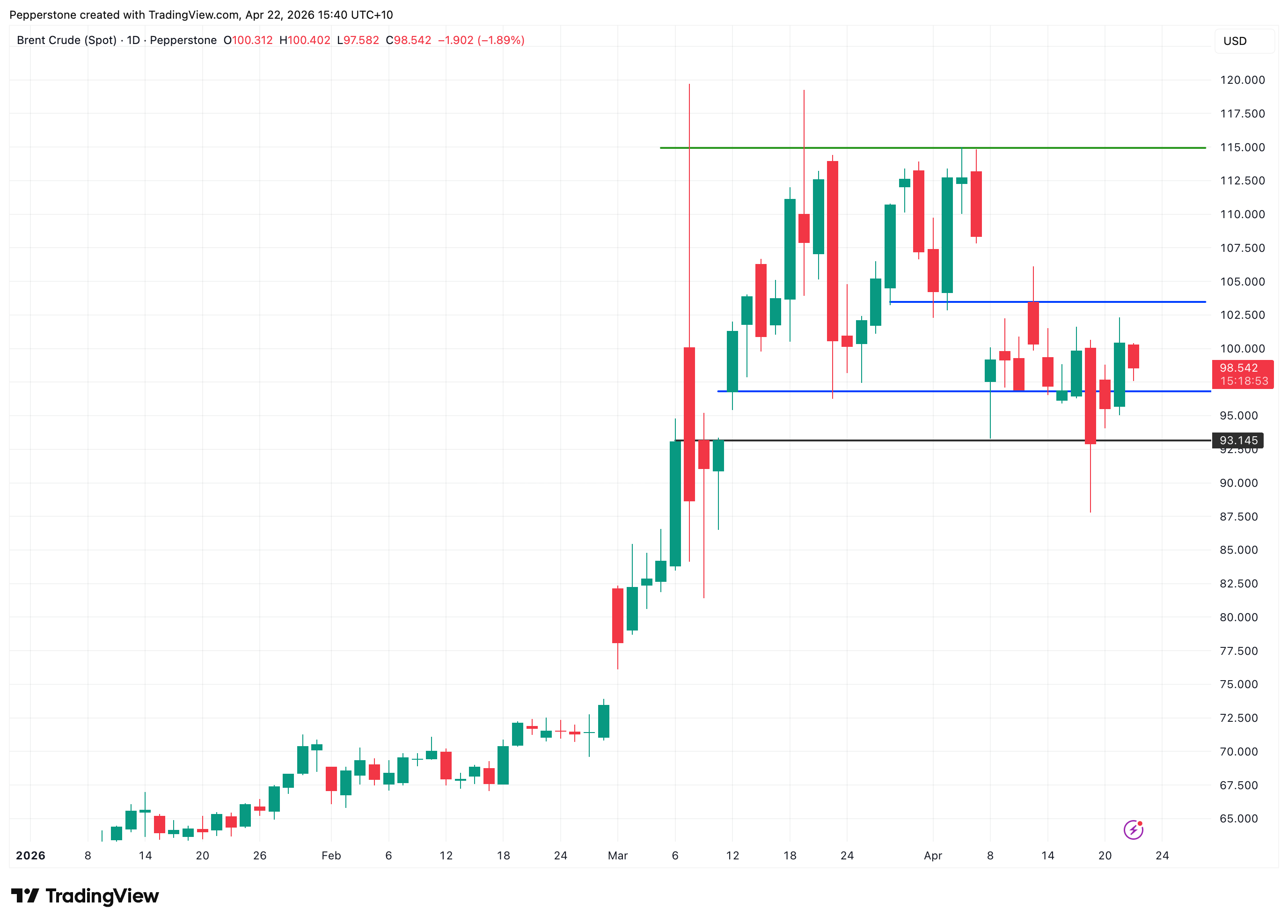 SPOTBRENT_2026-04-22.png