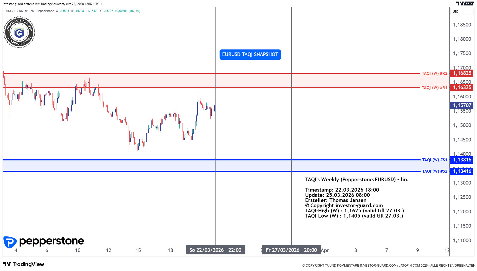 EURUSD CFD von Pepperstone im Wochenchart