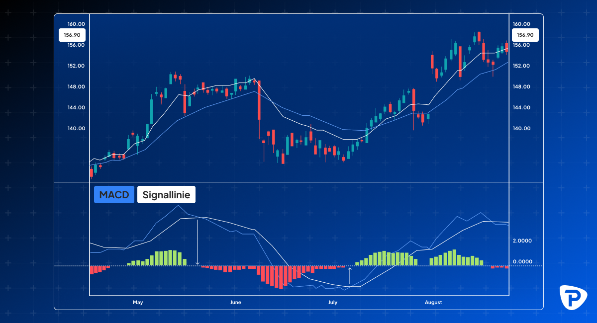 Beispiel für Moving Average Convergence Divergence (MACD)