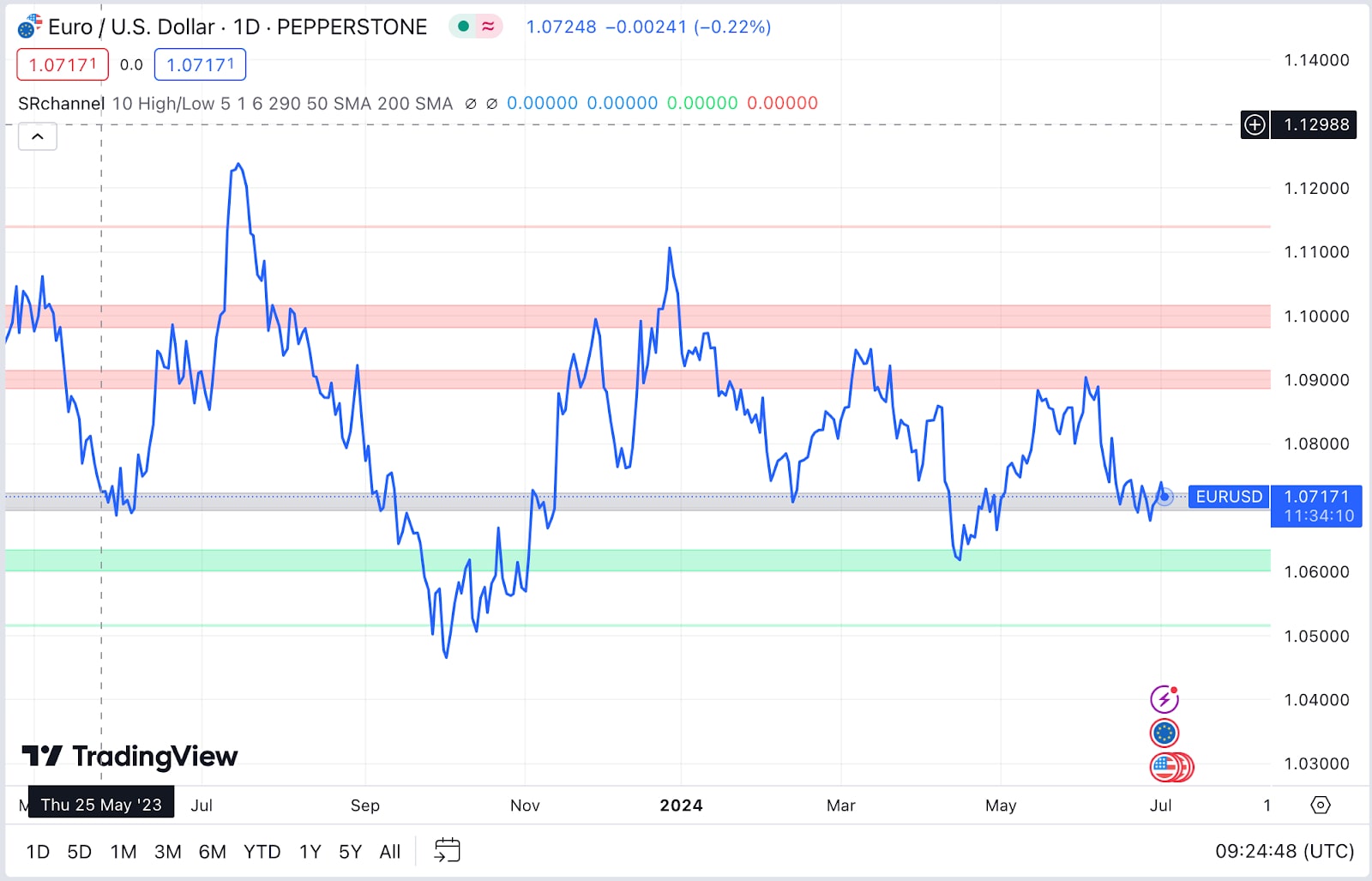 A TradingView chart for EUR/USD showing daily price movements with support and resistance levels marked in green and red zones, alongside key indicators like 50 SMA and 200 SMA, dated from May 2023 to mid-2024.