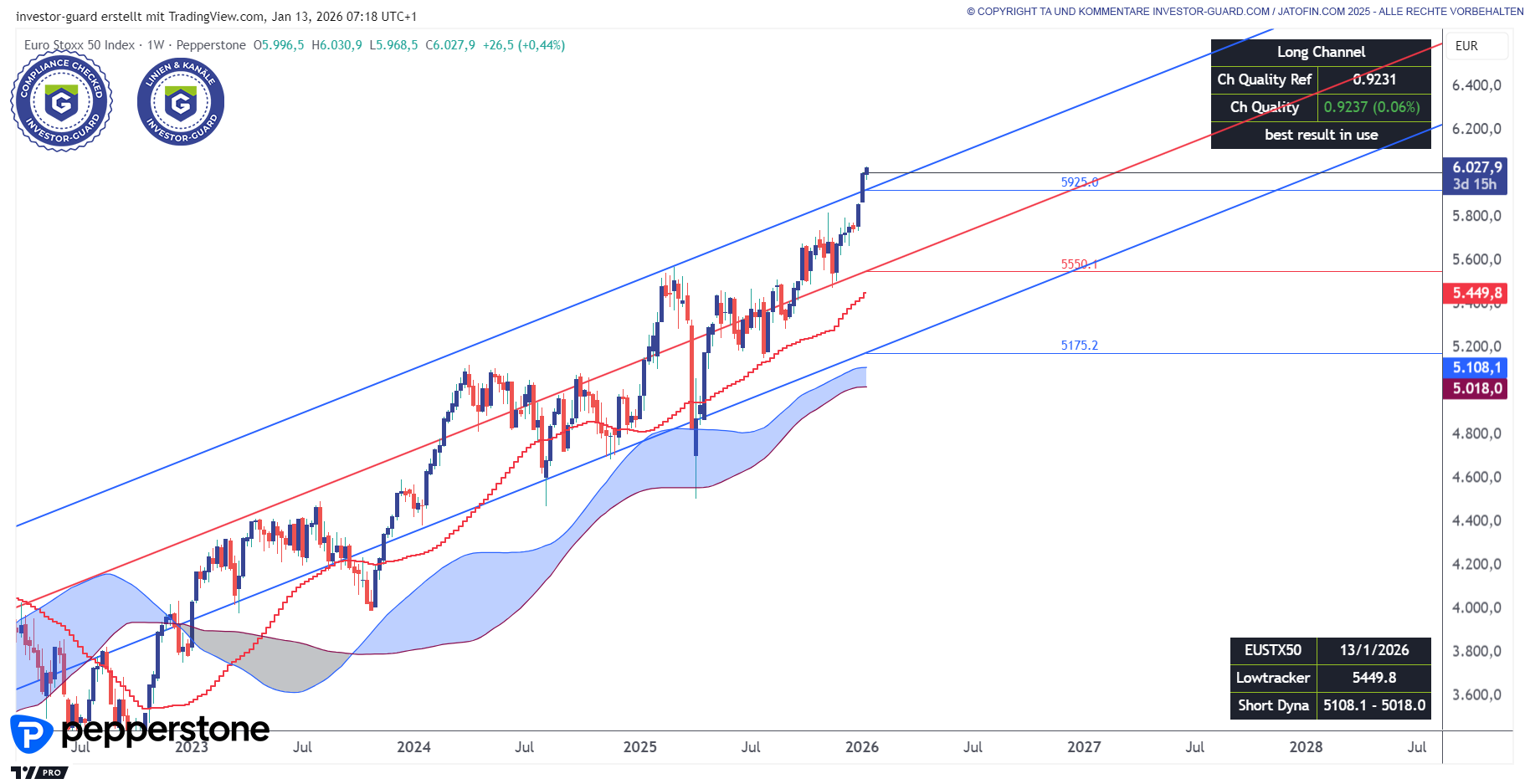 EURO STOXX 50 (EUSTX50) in Rekordlaune