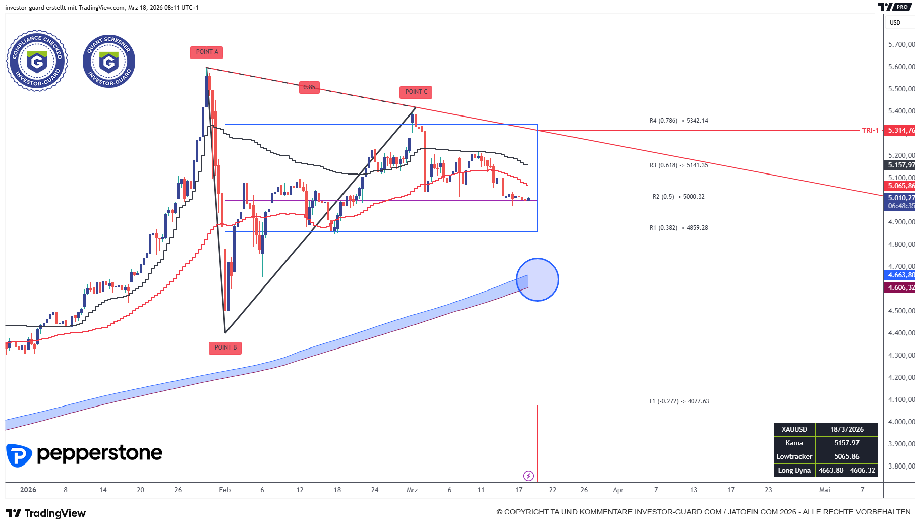 GOLD konsolidiert ohne klare Richtung