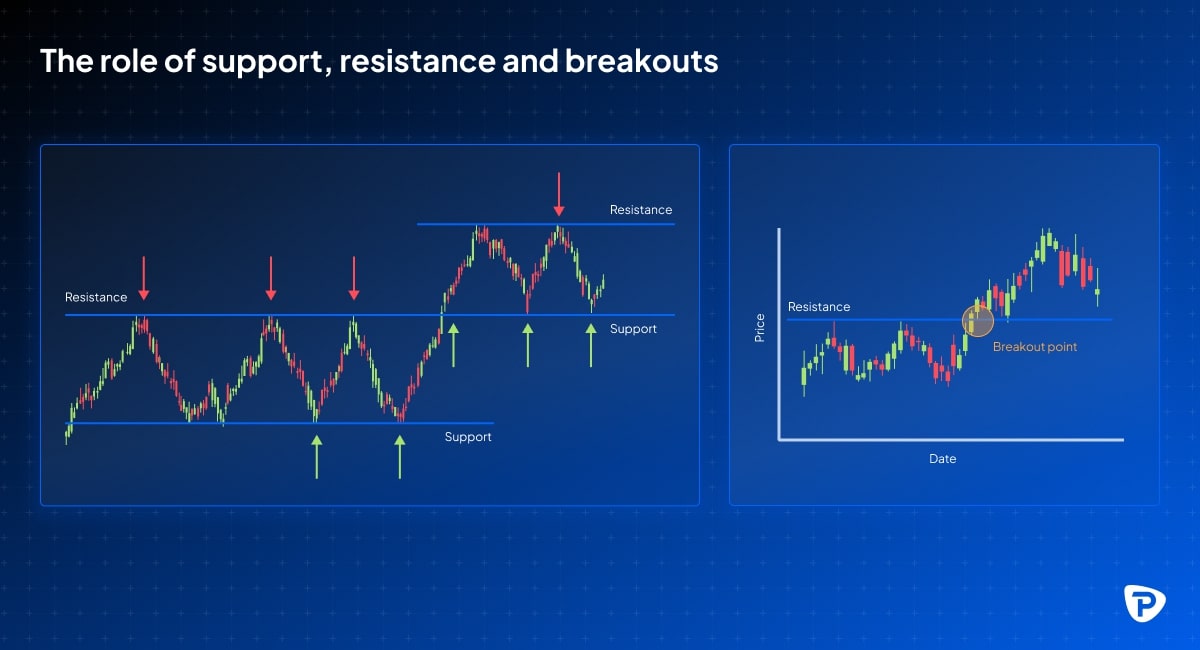 A comparison of two price charts illustrating support, resistance levels, and breakout points in market trends.jpg