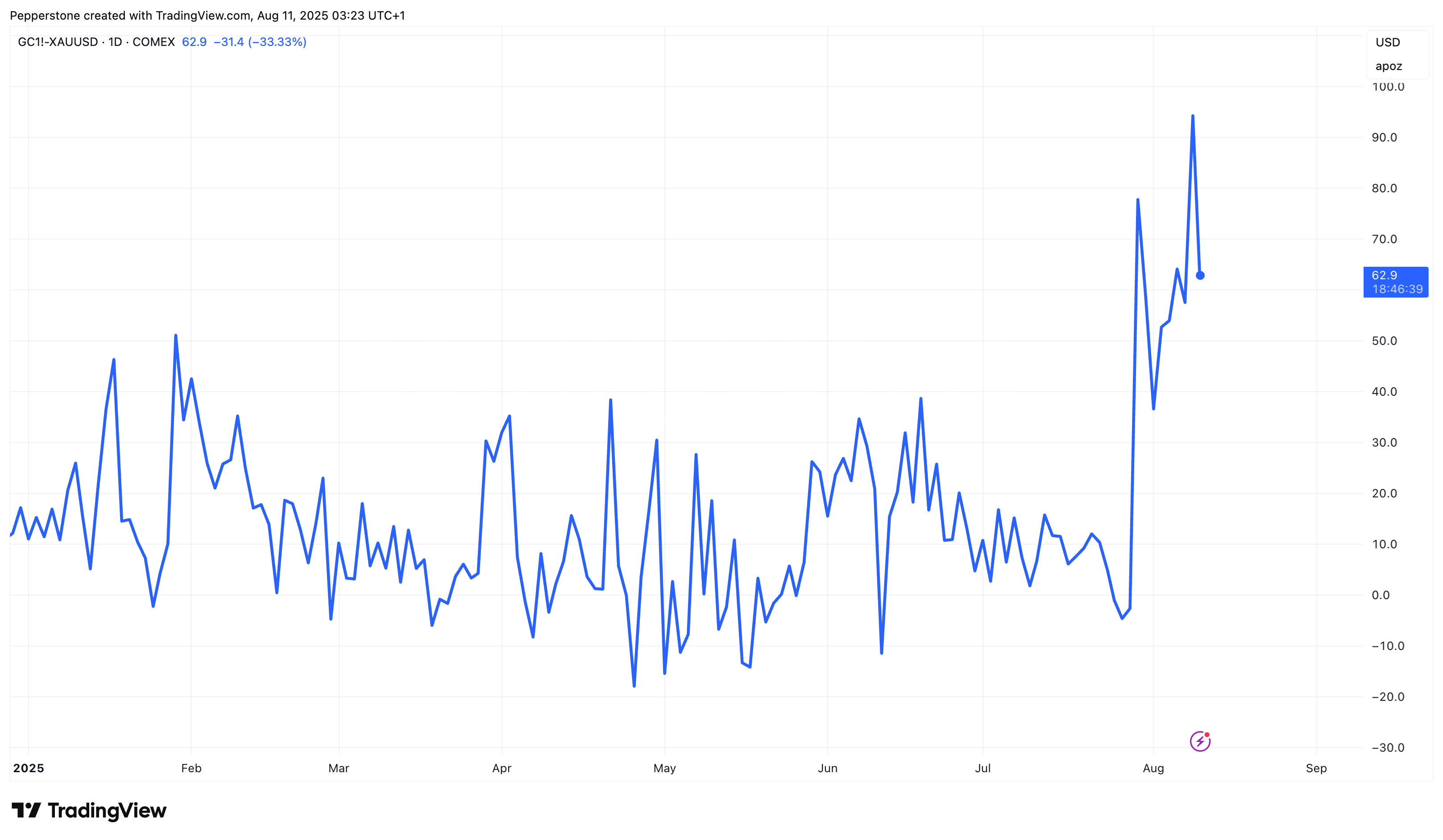 GC1!-XAUUSD_2025-08-11.png