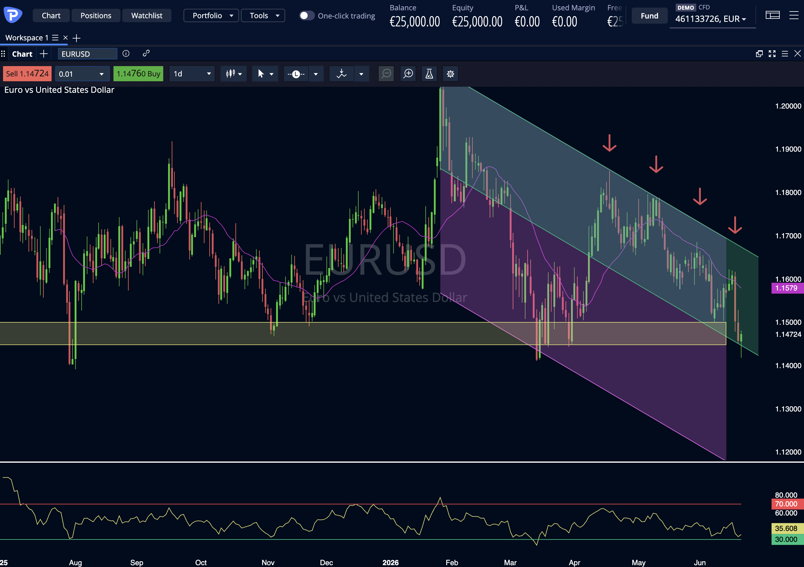 EURUSD