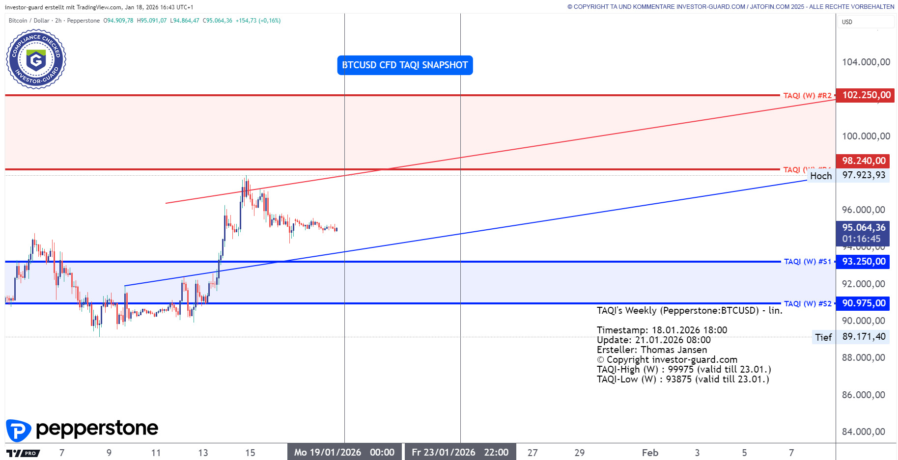 BTCUSD CFD von Pepperstone im Wochenchart