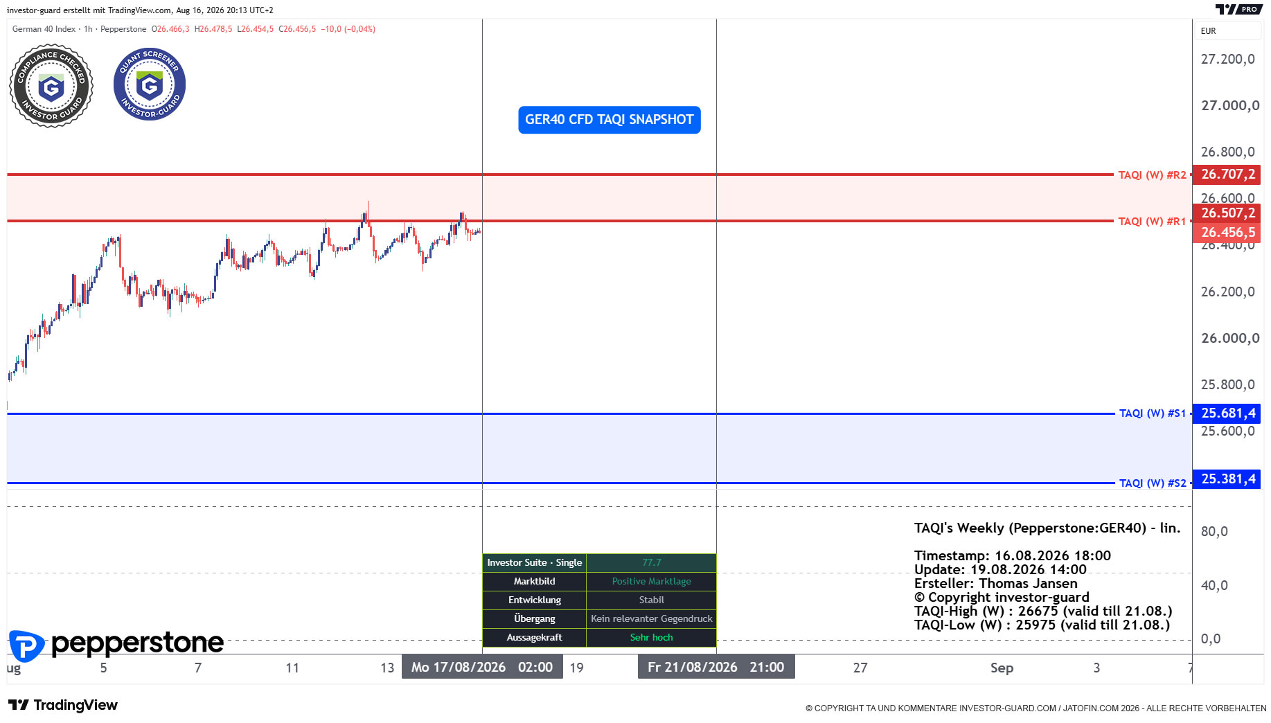 DAX GER40 Index CFD von Pepperstone im Wochenchart