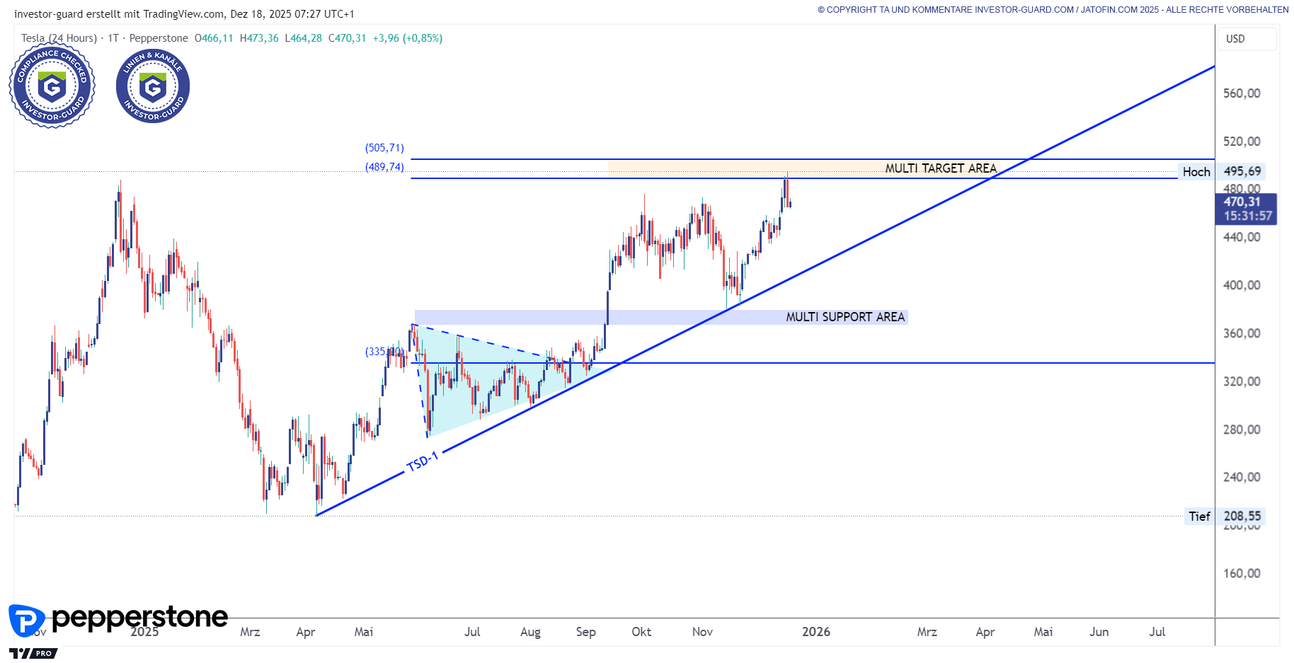 TESLA erreicht Ziele um 500 USD