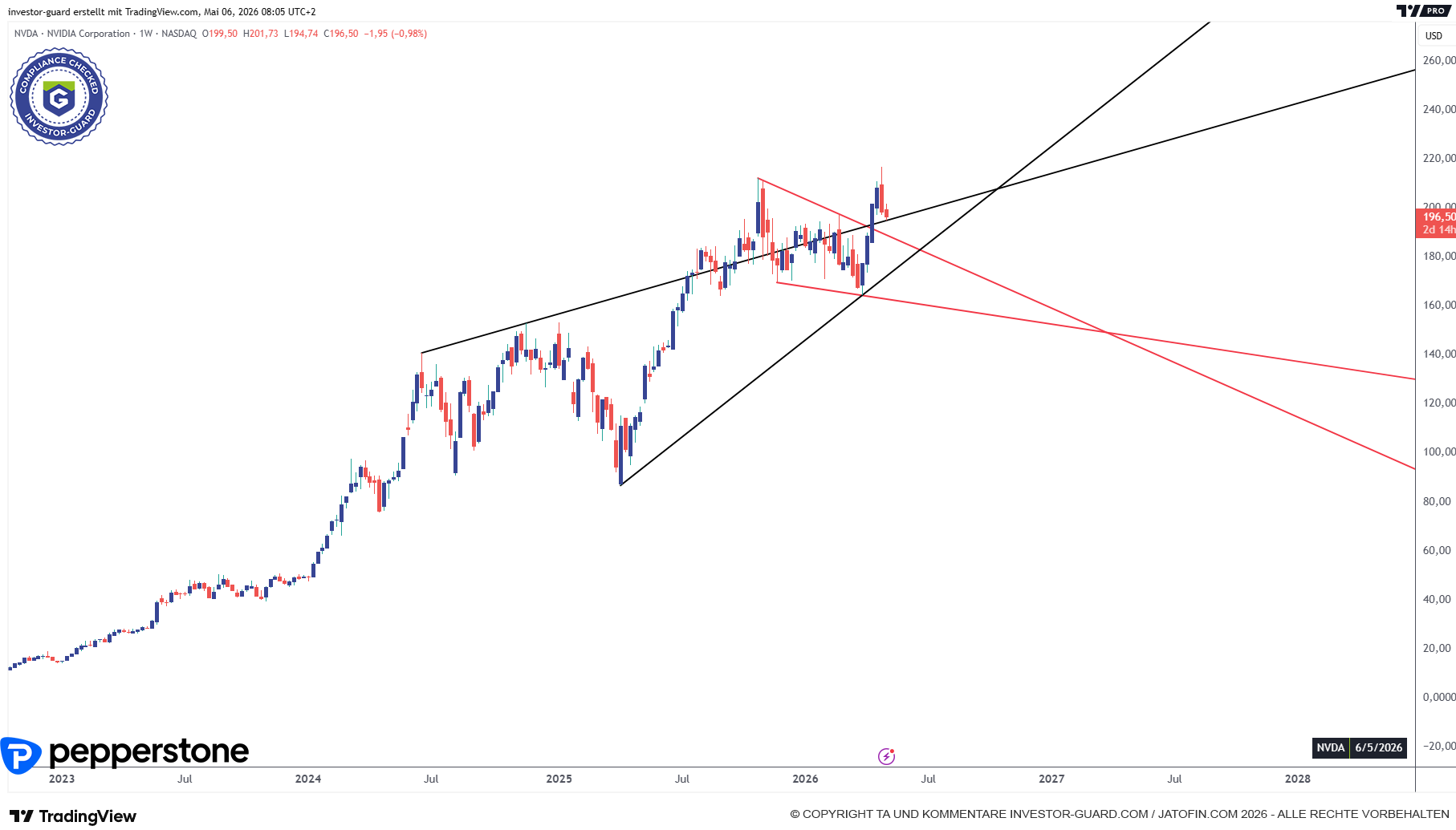 NVDA - Linien & Kanäle