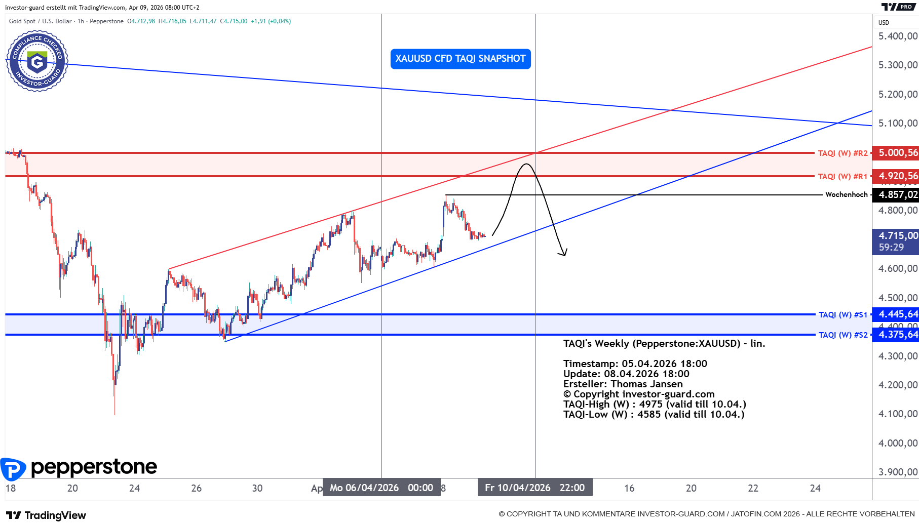 GOLD seitwärts-aufwärts. Ist das impulsiv oder korrektiv?