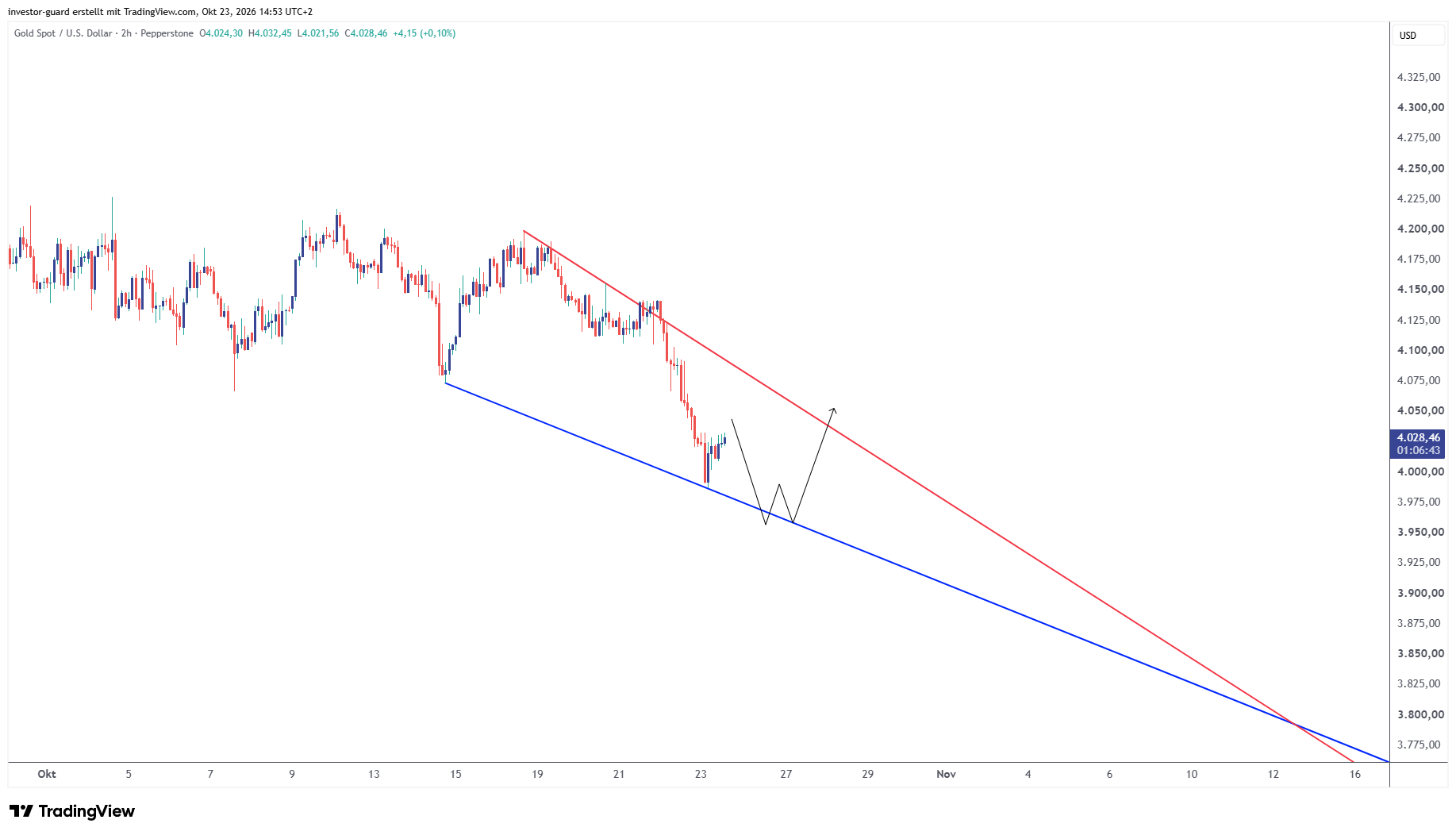 XAUUSD im 2h-Chart (Charttechnik)