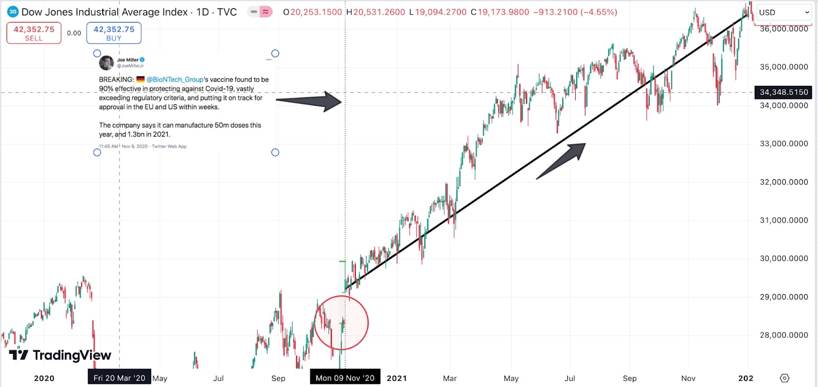 bullish trend in market trading chart