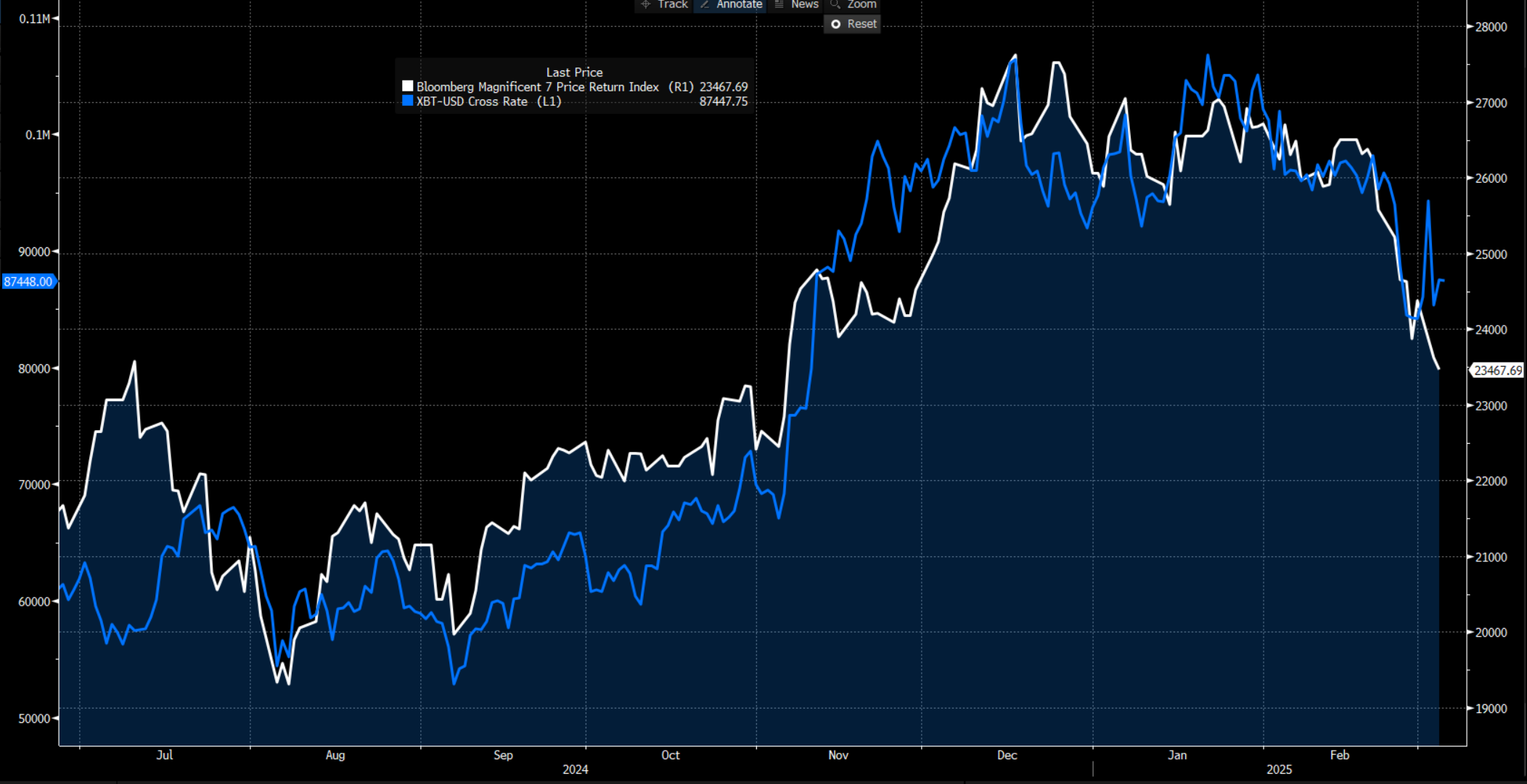 Bloomberg magnificent - XBT USD -  Black image whith white and blue graph