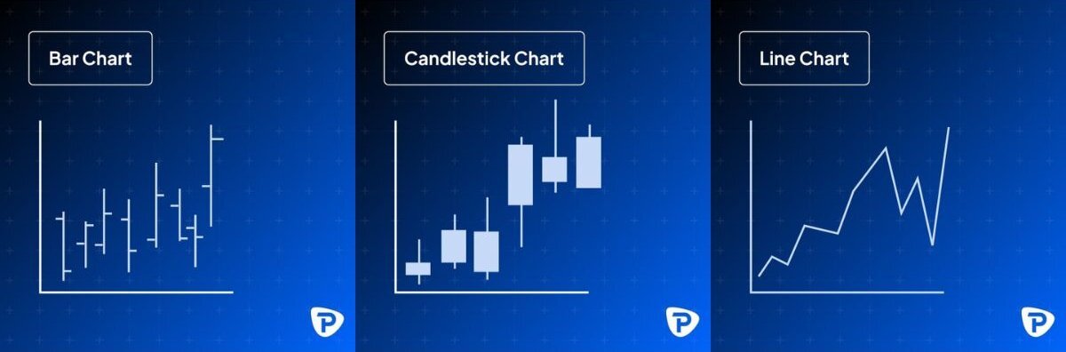 Side-by-side illustration comparing three chart types: bar chart, candlestick chart, and line chart, commonly used in trading to analyze price movements, displayed on a blue background with a Pepperstone logo.