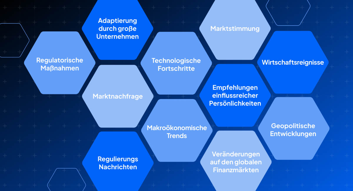 Grafische Darstellung der Faktoren, die den Preis von Bitcoin beeinflussen. 