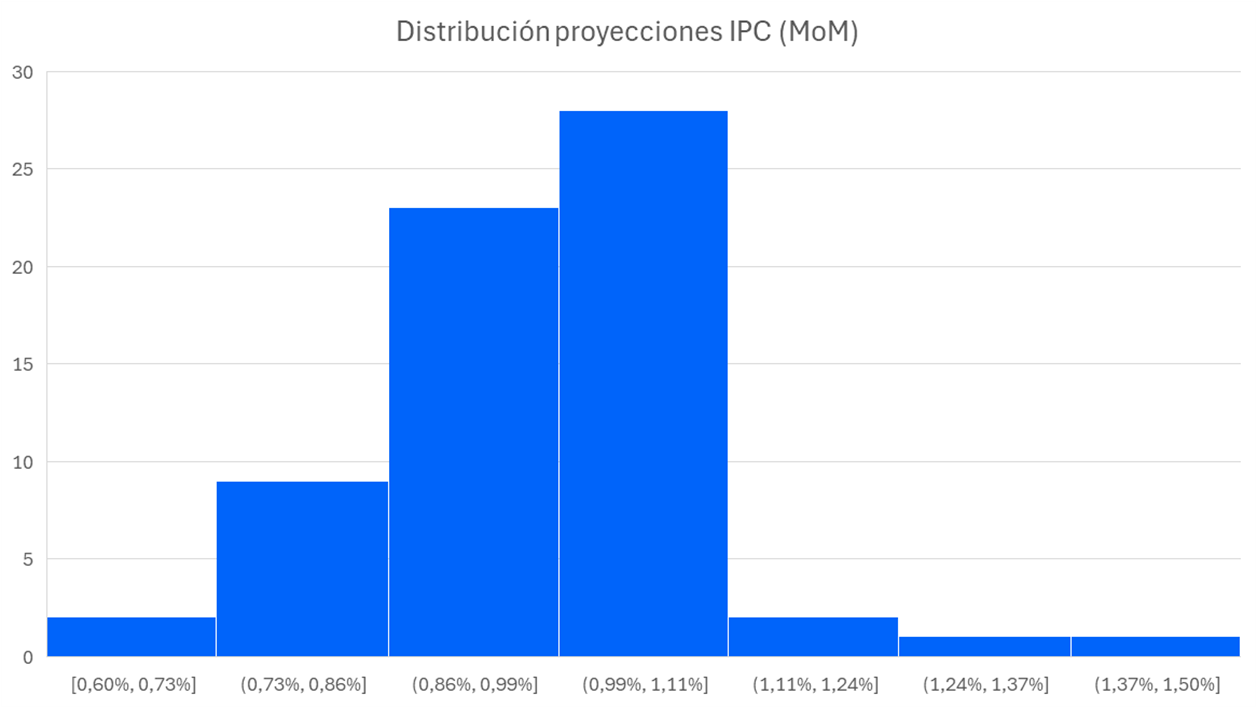 distribucion_proyecciones_IPC_MoM.png