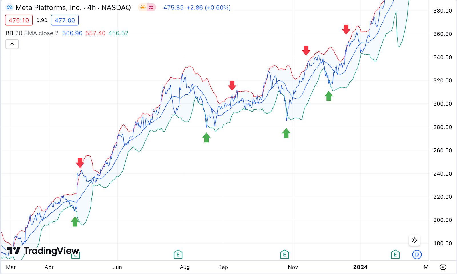 Bollinger Bands