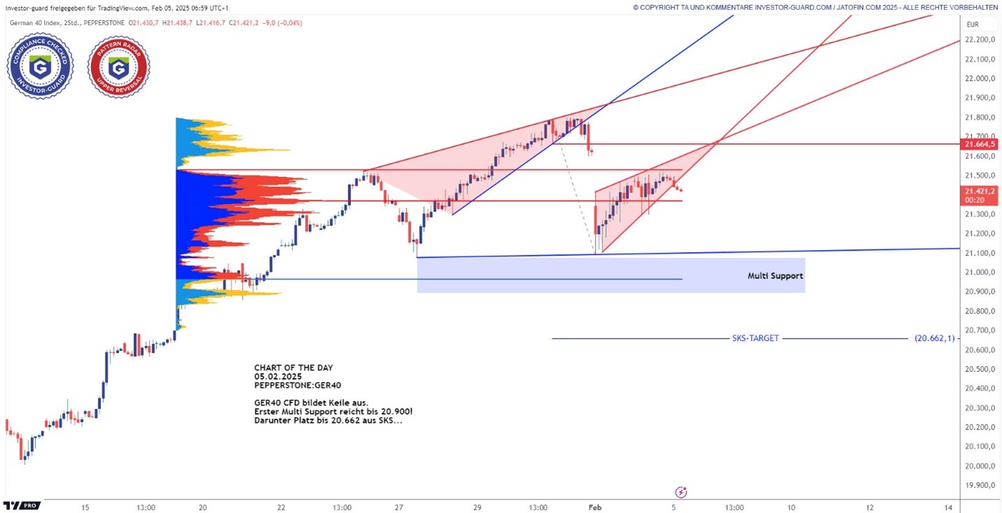 GER40 aktiviert Reversalpattern