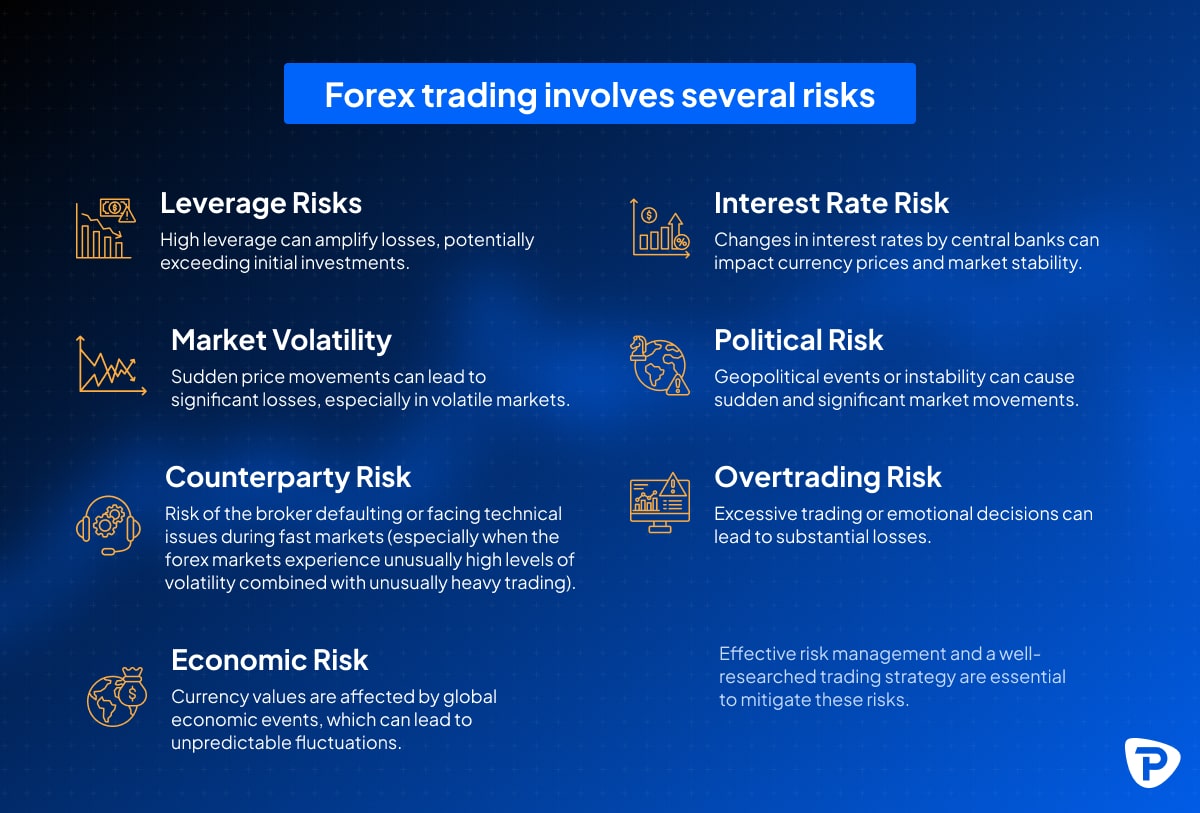 Overview of forex trading risks on a blue background. Risks include: leverage risks, market volatility, counterparty risk, economic risk, interest rate risk, political risk, and overtrading risk, with brief explanations for each. The text emphasizes the importance of effective risk management and a well-researched trading strategy to mitigate these risks.