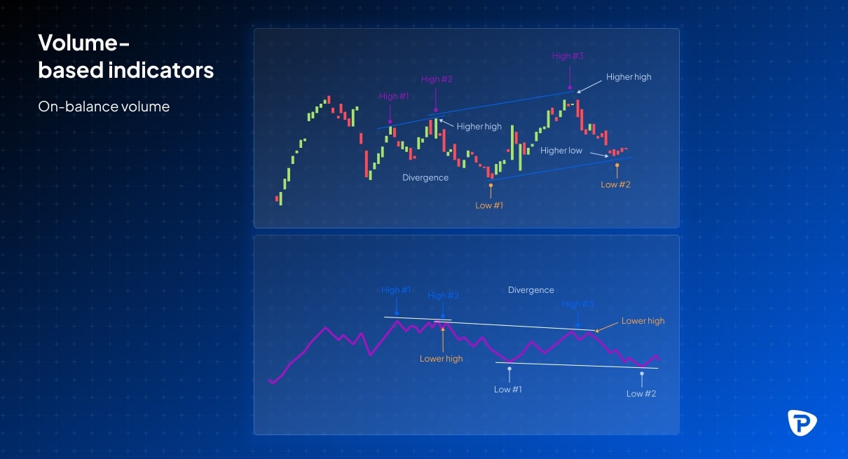 Chart demonstrating on-balance volume indicators, illustrating price movements, divergence, and volume trends in two graph sections.jpg