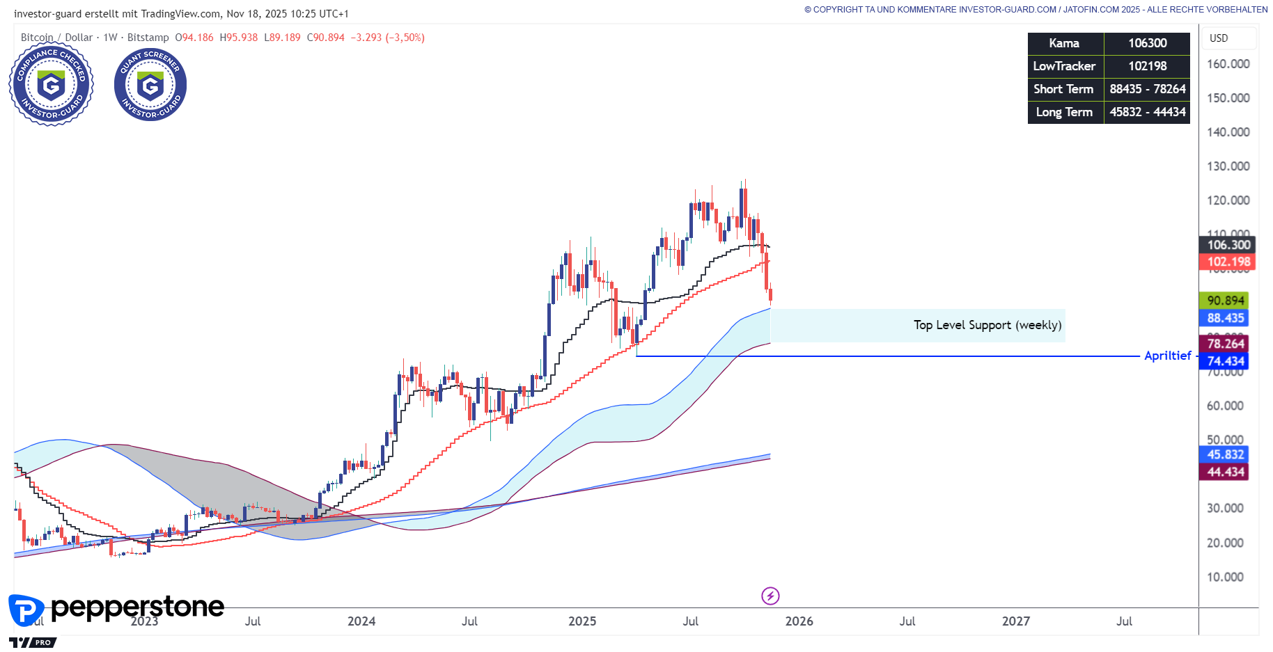 BTCUSD testet Dynazone im Wochenchart