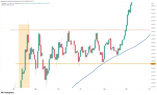 Line chart depicting price trends from May to October 2023, highlighting significant price levels and a rising trend line.jpg