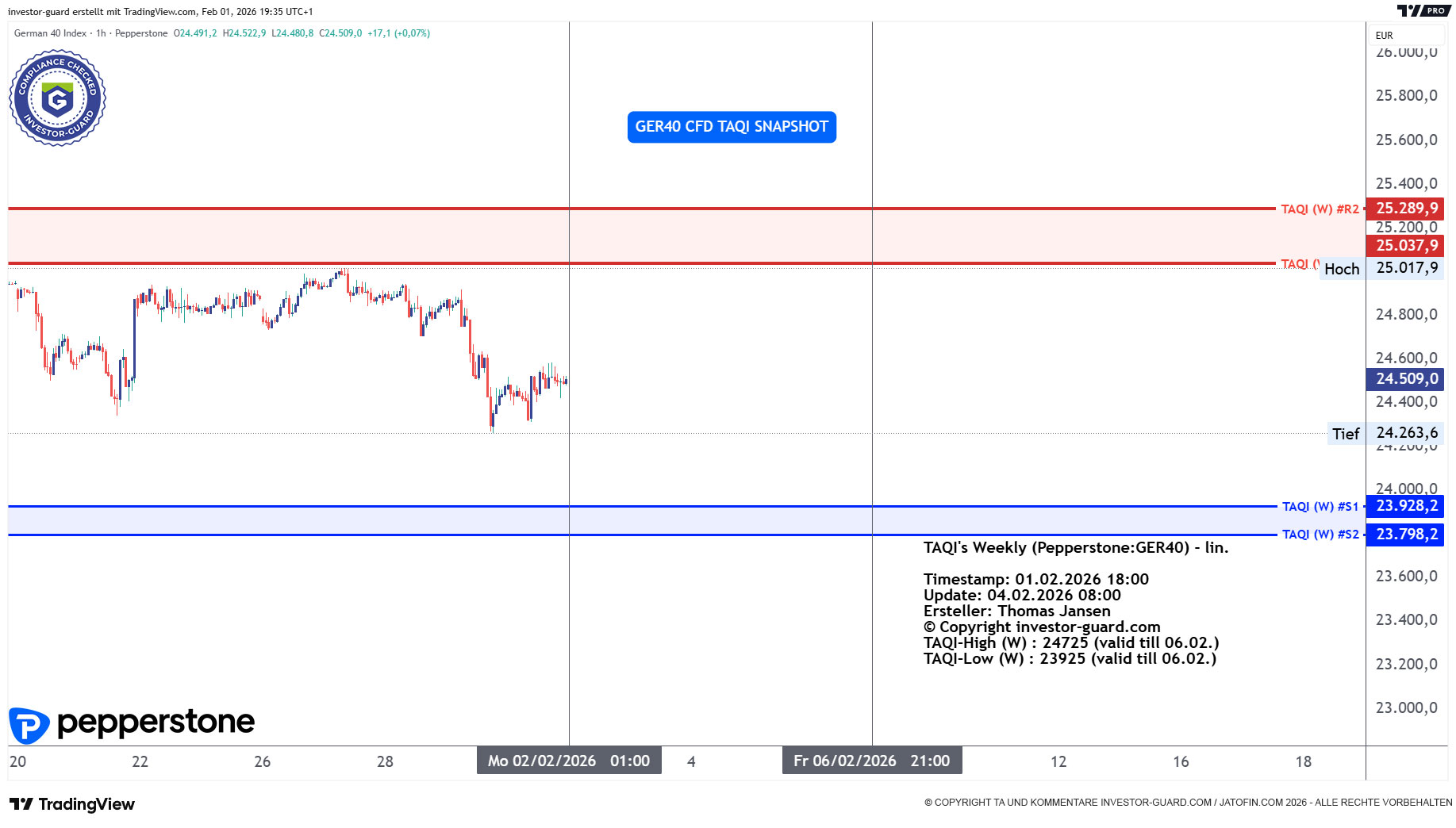 DAX GER40 Index CFD von Pepperstone im Wochenchart