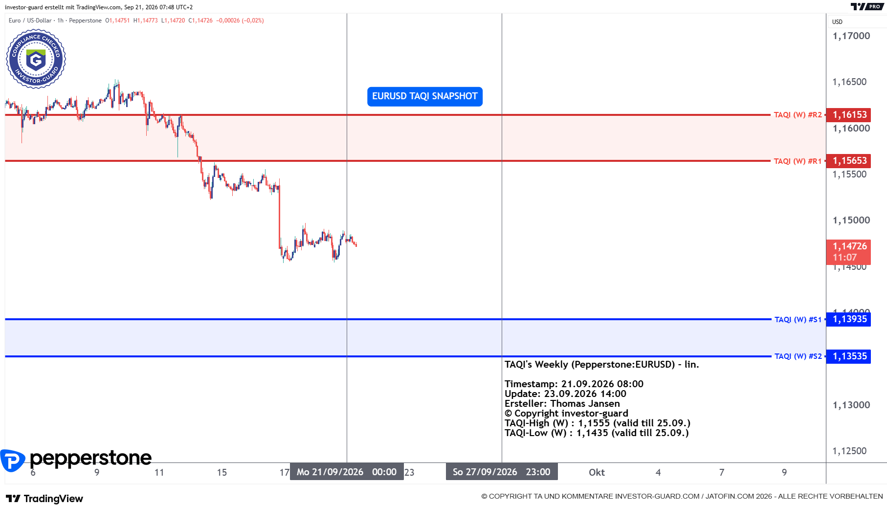 EURUSD CFD von Pepperstone im Wochenchart