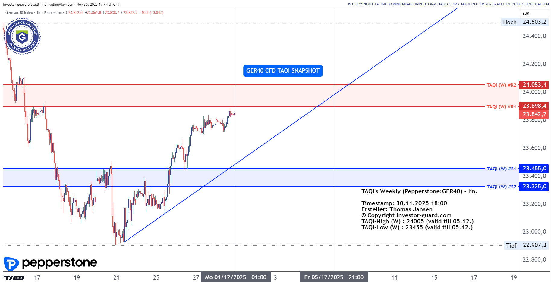 DAX GER40 Index CFD von Pepperstone im Wochenchart