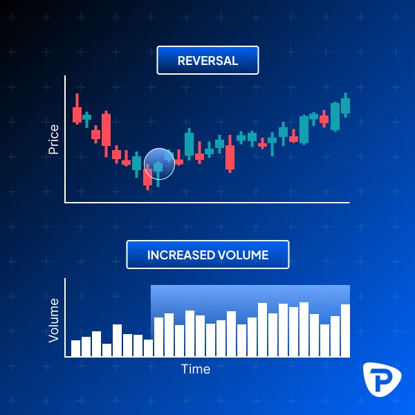 candlestick_reversal_increased_volume.jpg