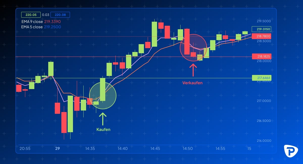 Candlestick chart displaying buy (Kaufen) and sell (Verkaufen) signals with EMAs, showing price movements in trading.jpg