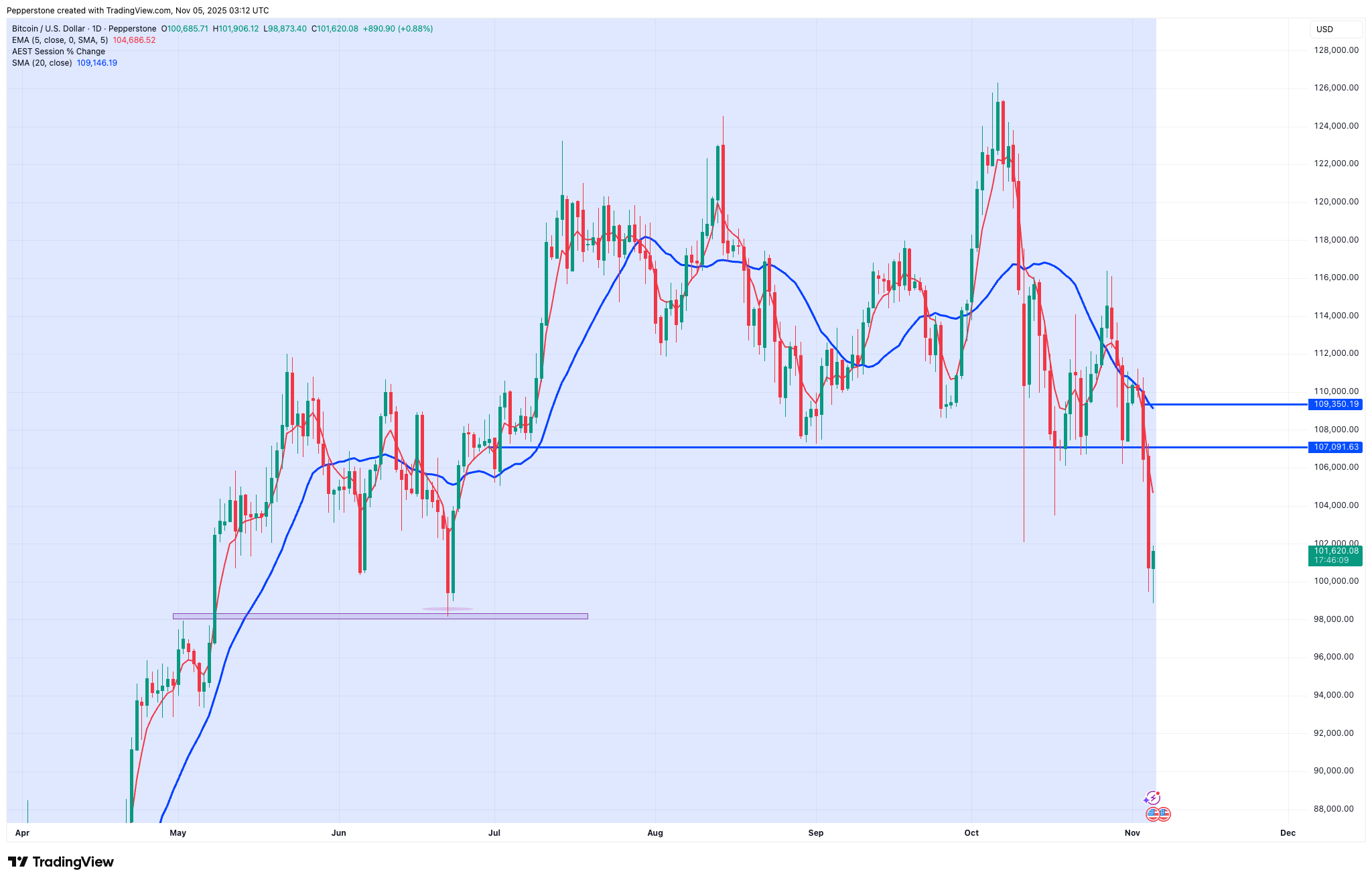 BTCUSD_2025-11-05.png